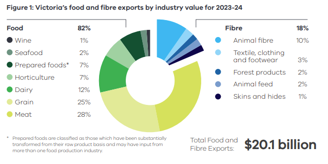 Victoria's food and fibre exports by industry value for 2023-24