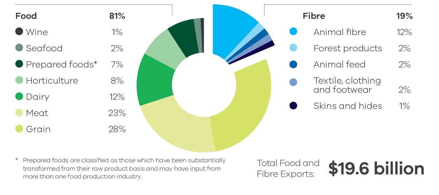 Victoria’s food and fibre exports by industry value for 2022 23. Wine1%. Seafood 2%. Prepared foods*7%. Horticulture 8%. Dairy 12%. Meat 23%. Grain28%.