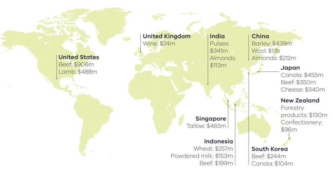 Top markets for select Victorian food and fibre export products in 2023-24