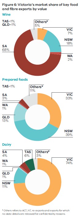 Three donut charts showing Victoria's market share of key food and fibre exports by value compared to other Australian states and territories. Wine: South Australia dominates with 68%, followed by NSW 18%, Others 5%, VIC 7%, WA 2%, QLD less than 1%, and TAS less than 1%. Prepared foods: NSW leads with 39%, followed by VIC 33%, QLD 13%, Others 11%, SA 3%, WA 1%, and TAS less than 1%. Dairy: Victoria is the clear leader with 74%, followed by NSW 11%, QLD 1%, WA 1%, SA 4%, TAS 6%, and Others 3%. Others refers to ACT, NT, re-exports, and exports for which no state details are released for confidentiality reasons.