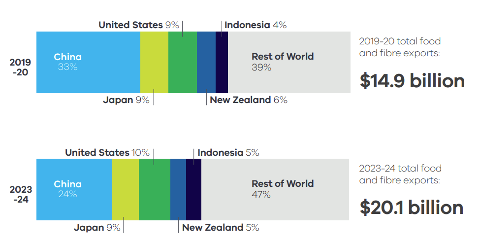 Market share of top five markets in 2019-20 and 2023-24